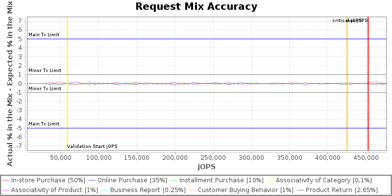 Request Mix Accuracy