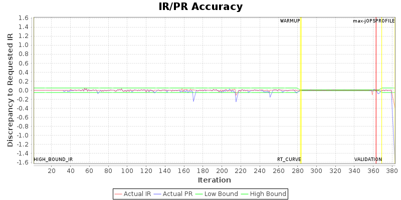 IR/PR Accuracy