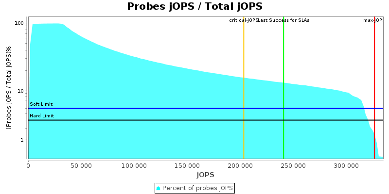 Probes jOPS / Total jOPS