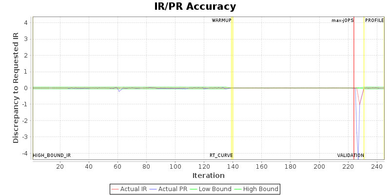 IR/PR Accuracy