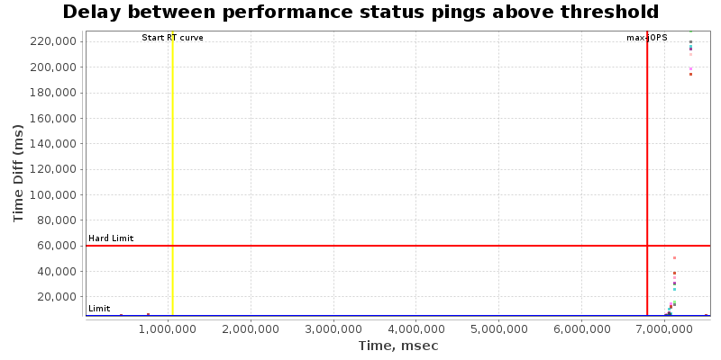 Delay between status pings