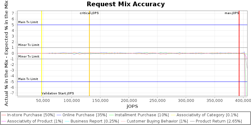 Request Mix Accuracy