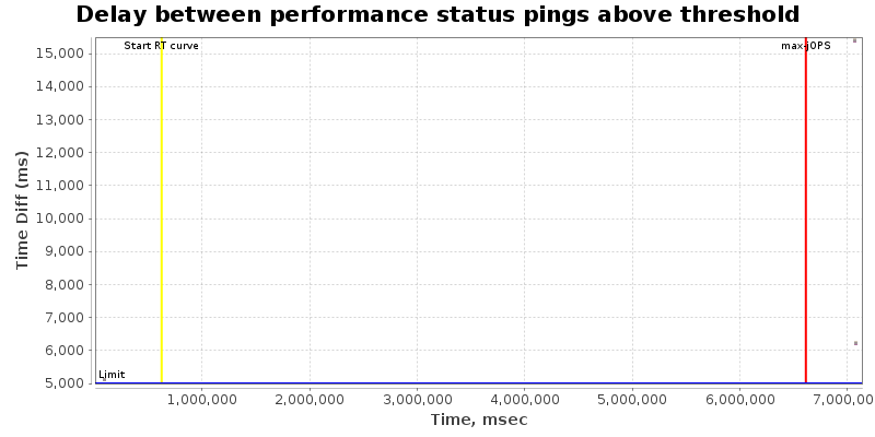 Delay between status pings