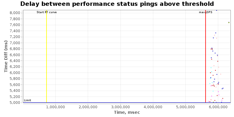 Delay between status pings