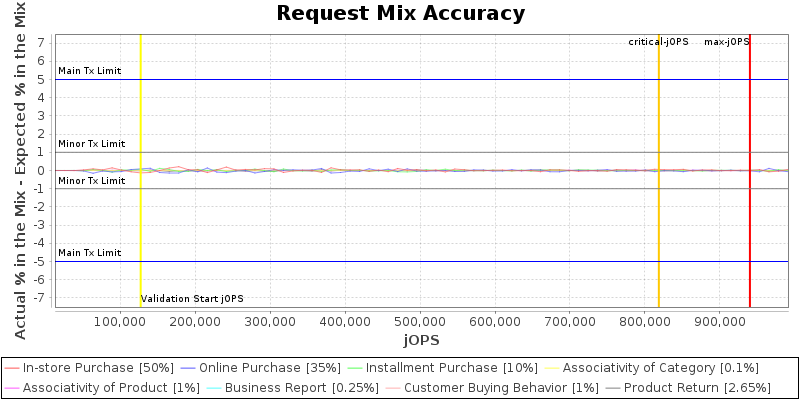 Request Mix Accuracy