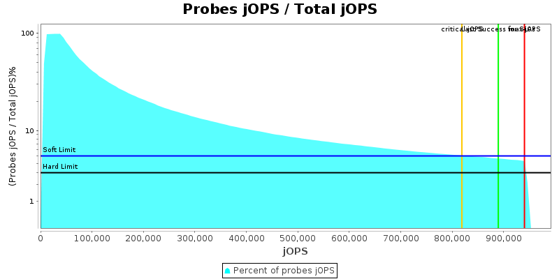 Probes jOPS / Total jOPS