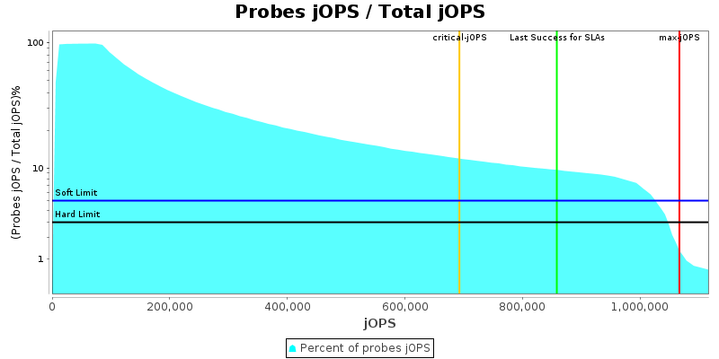 Probes jOPS / Total jOPS