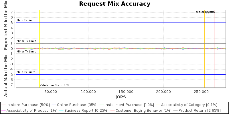 Request Mix Accuracy