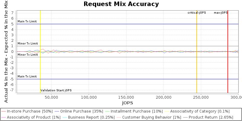 Request Mix Accuracy