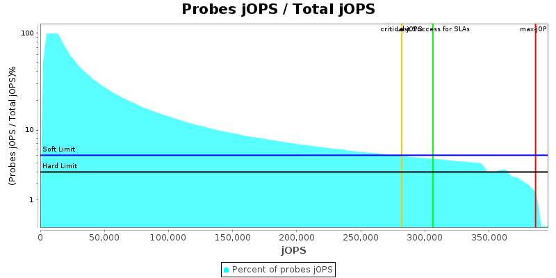 Probes jOPS / Total jOPS