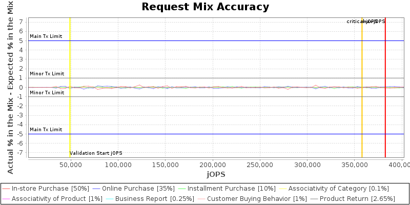 Request Mix Accuracy