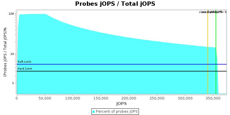 Probes jOPS / Total jOPS