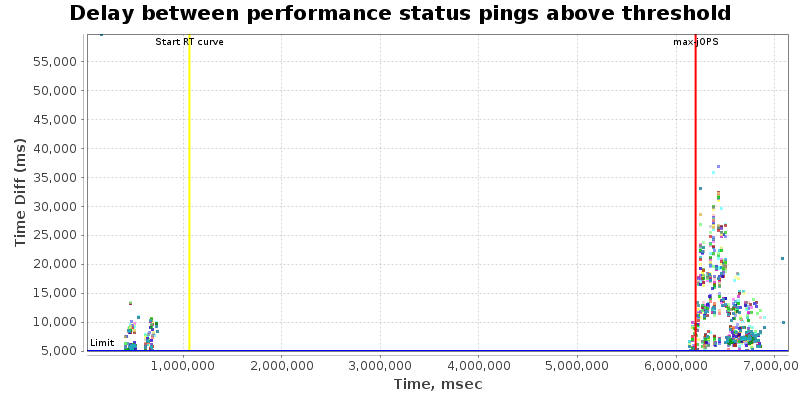 Delay between status pings