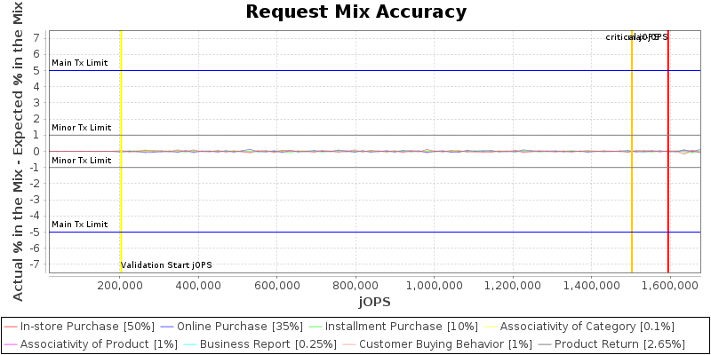 Request Mix Accuracy