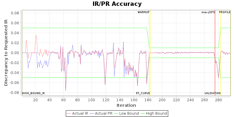 IR/PR Accuracy