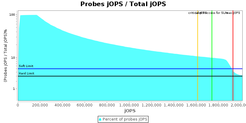 Probes jOPS / Total jOPS