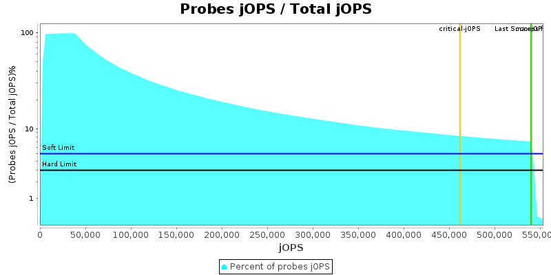 Probes jOPS / Total jOPS