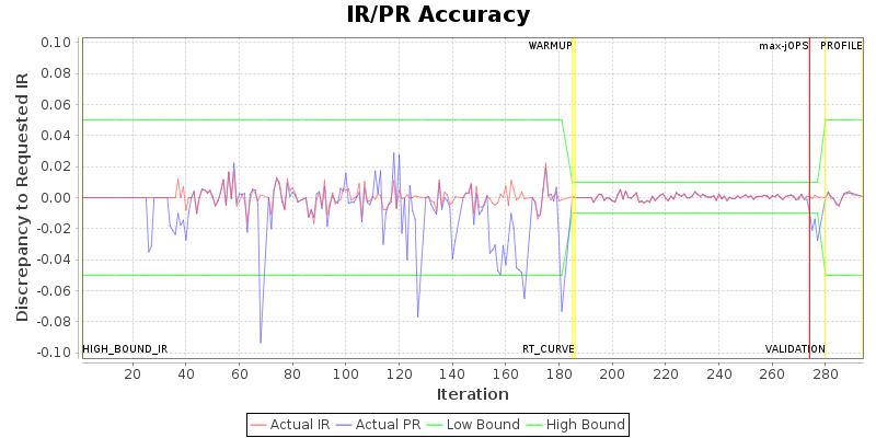 IR/PR Accuracy