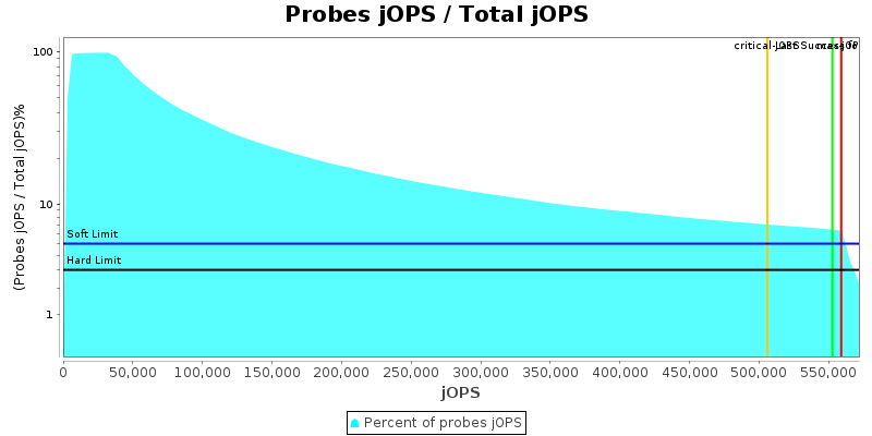 Probes jOPS / Total jOPS