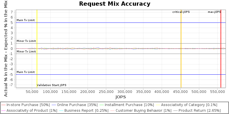 Request Mix Accuracy