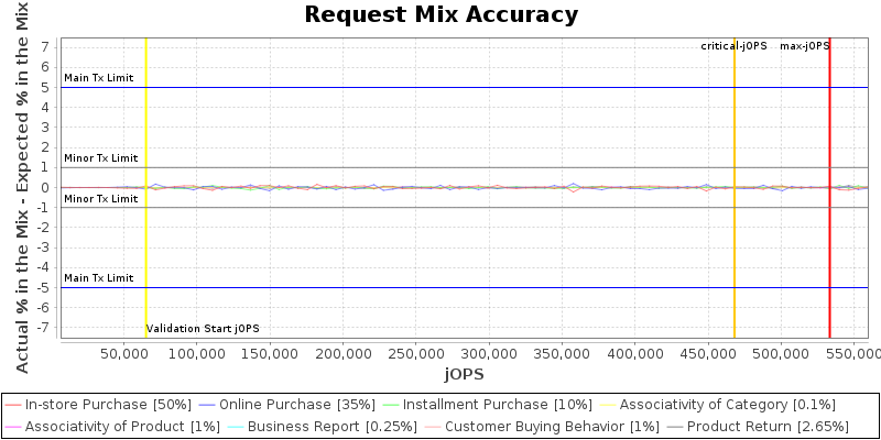 Request Mix Accuracy