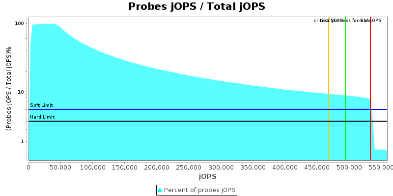 Probes jOPS / Total jOPS