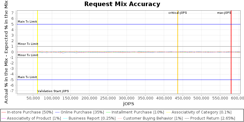 Request Mix Accuracy