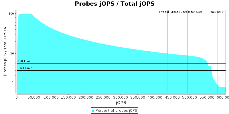 Probes jOPS / Total jOPS