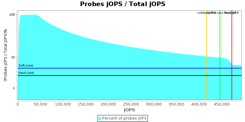 Probes jOPS / Total jOPS