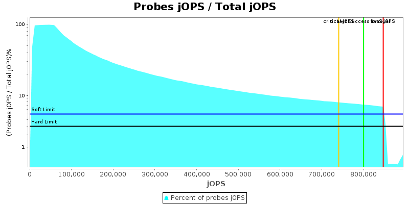 Probes jOPS / Total jOPS