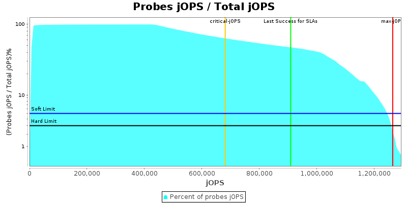 Probes jOPS / Total jOPS