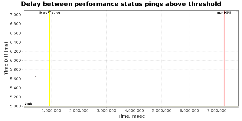 Delay between status pings