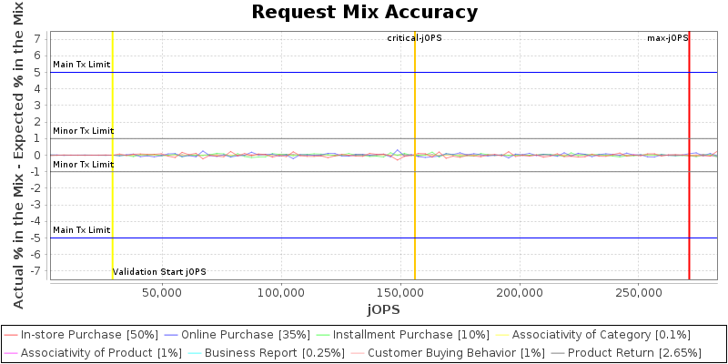 Request Mix Accuracy