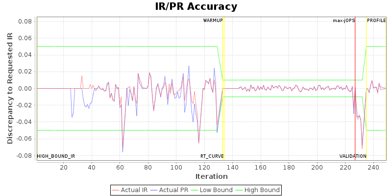 IR/PR Accuracy