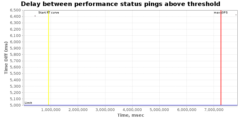 Delay between status pings