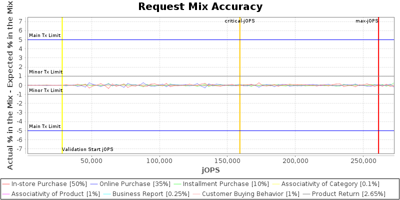 Request Mix Accuracy