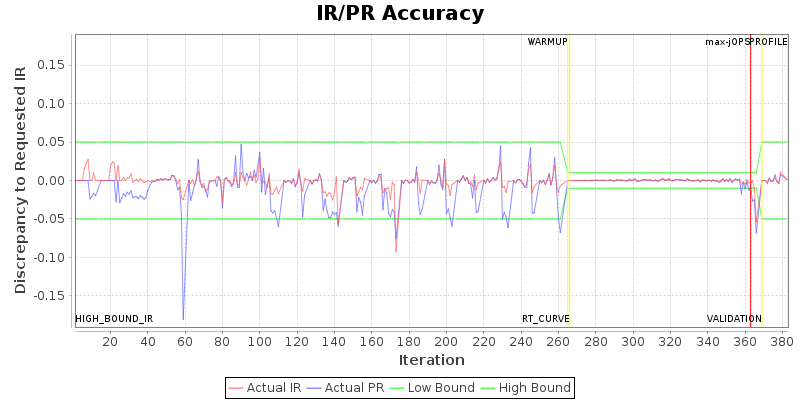 IR/PR Accuracy