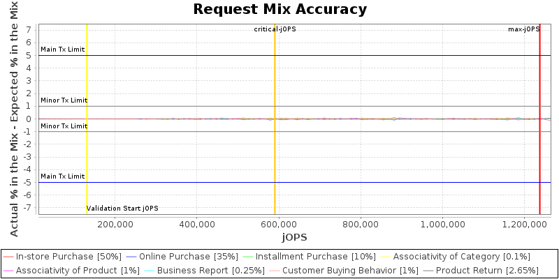 Request Mix Accuracy