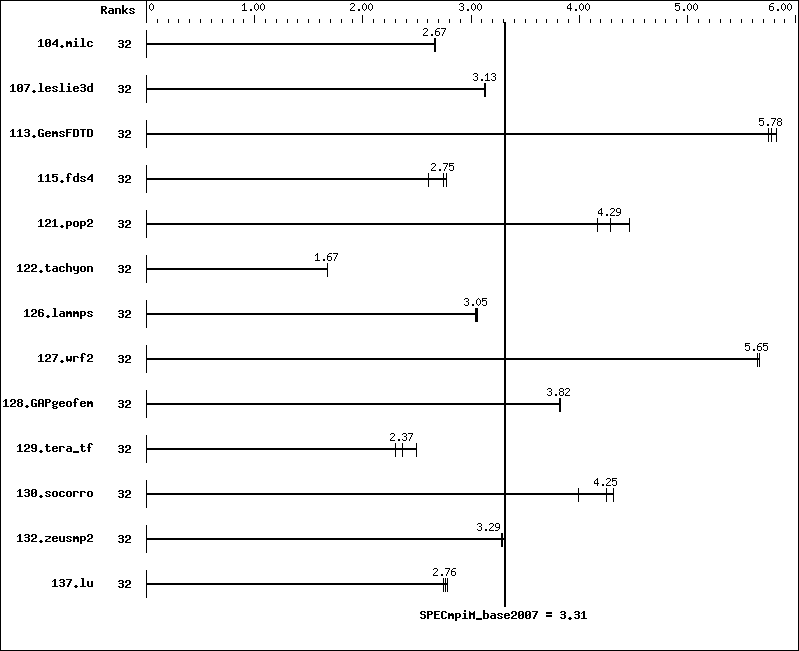 Benchmark results graph