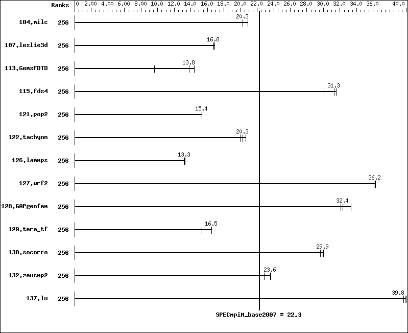 Benchmark results graph