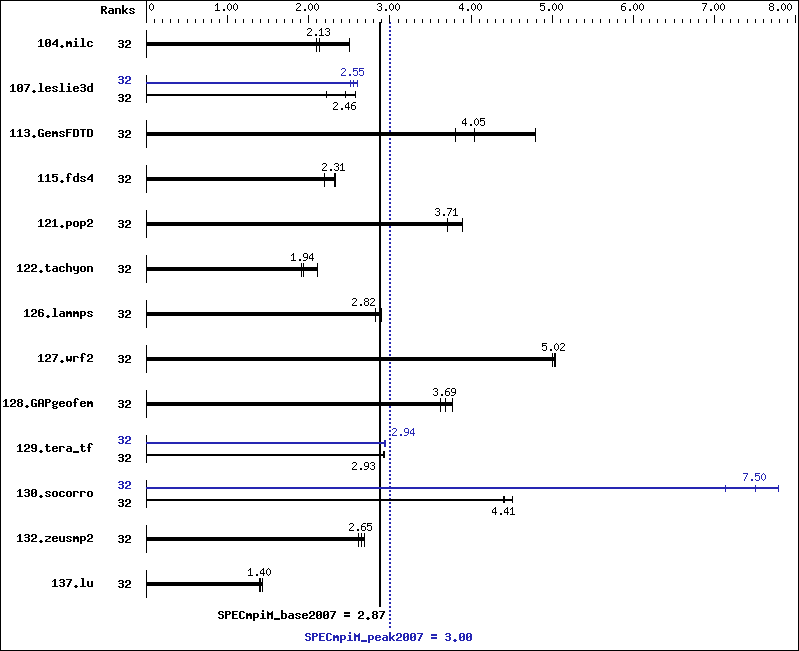 Benchmark results graph