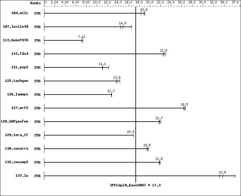 Benchmark results graph