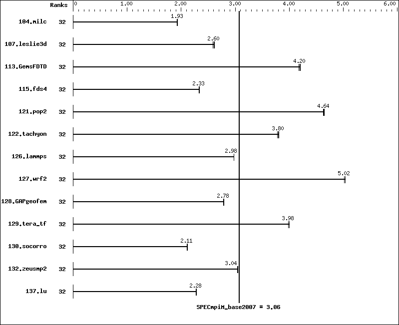 Benchmark results graph