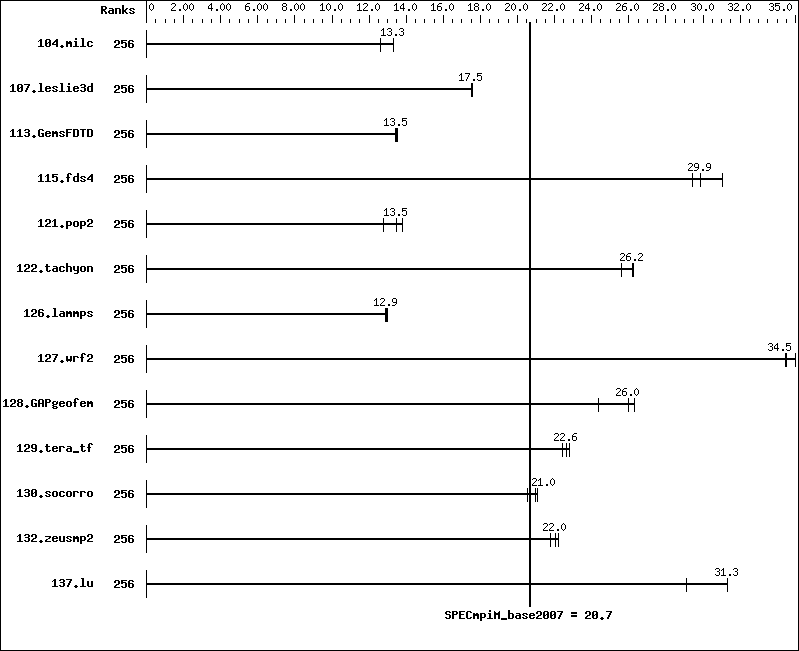 Benchmark results graph