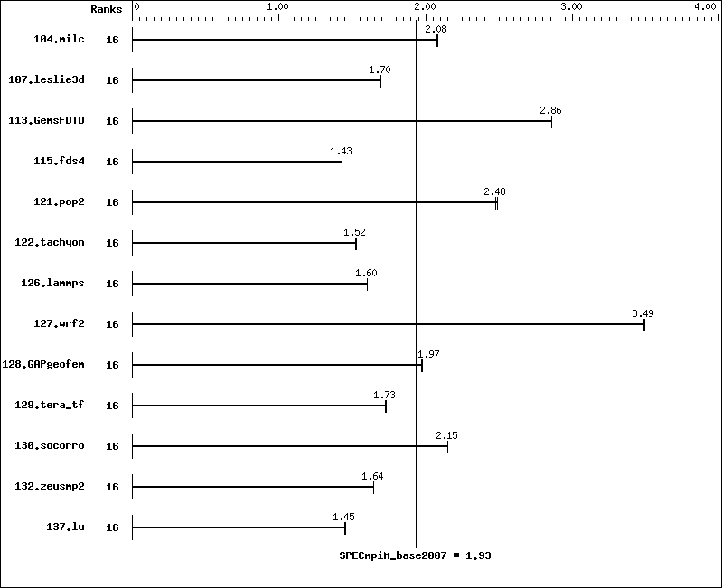 Benchmark results graph