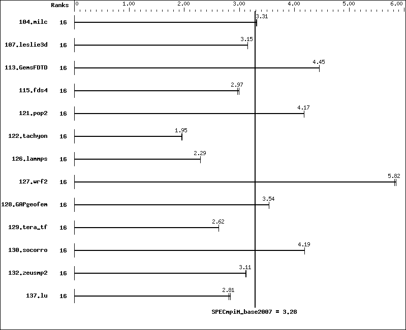 Benchmark results graph