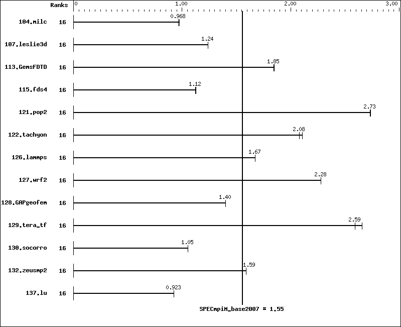 Benchmark results graph