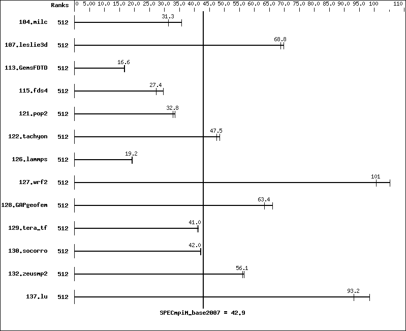 Benchmark results graph