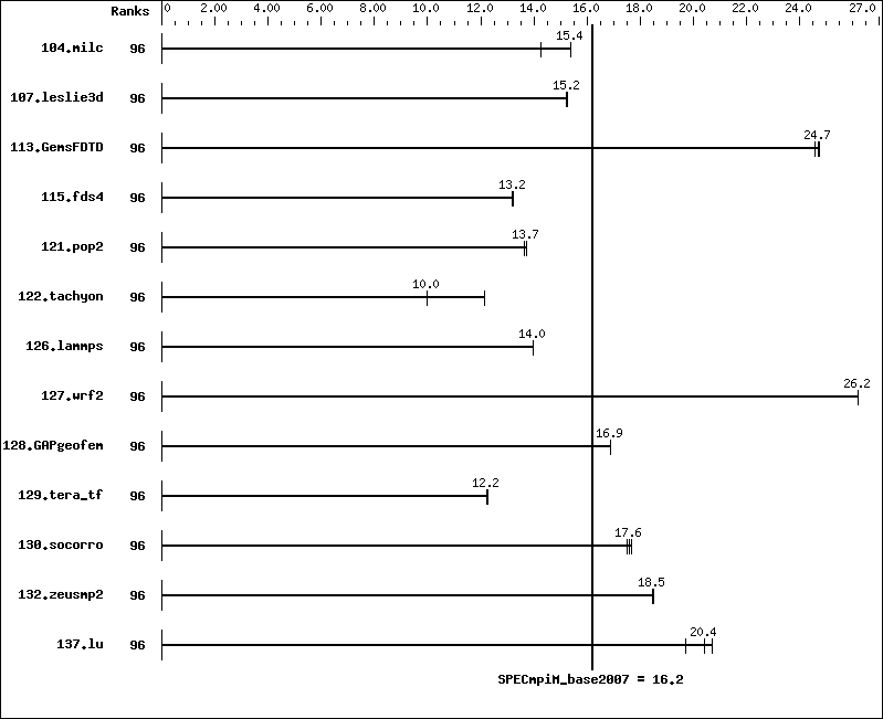 Benchmark results graph