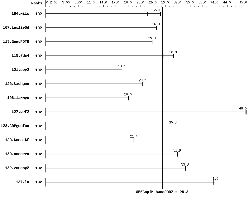 Benchmark results graph